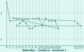 Courbe de l'humidex pour Gjilan (Kosovo)