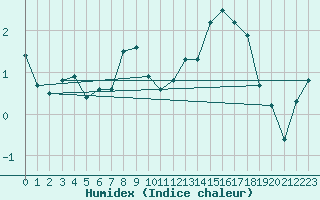 Courbe de l'humidex pour La Fretaz (Sw)