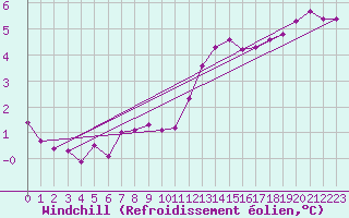 Courbe du refroidissement olien pour La Chapelle-Aubareil (24)