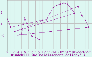 Courbe du refroidissement olien pour Kuemmersruck