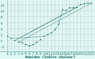 Courbe de l'humidex pour Crnomelj