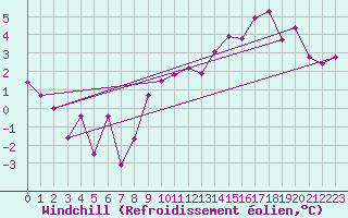Courbe du refroidissement olien pour Lige Bierset (Be)