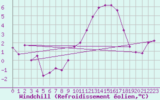 Courbe du refroidissement olien pour Les Charbonnires (Sw)