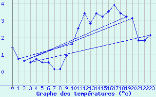 Courbe de tempratures pour Assesse (Be)