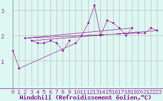 Courbe du refroidissement olien pour Bridel (Lu)