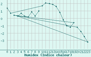 Courbe de l'humidex pour Gjerstad