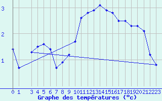 Courbe de tempratures pour Dourbes (Be)