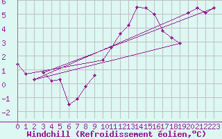 Courbe du refroidissement olien pour Sherkin Island