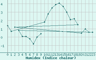 Courbe de l'humidex pour Rnenberg