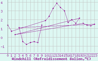 Courbe du refroidissement olien pour Kiel-Holtenau