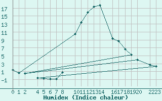 Courbe de l'humidex pour Bielsa