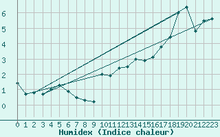 Courbe de l'humidex pour Boulmer
