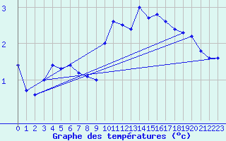 Courbe de tempratures pour Sainte-Menehould (51)