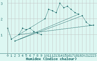 Courbe de l'humidex pour Sainte-Menehould (51)