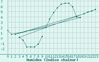 Courbe de l'humidex pour Aubenas - Lanas (07)