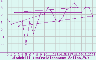 Courbe du refroidissement olien pour Waibstadt