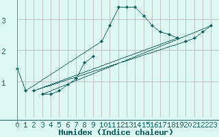 Courbe de l'humidex pour Osterfeld