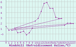 Courbe du refroidissement olien pour Alfeld
