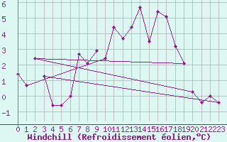 Courbe du refroidissement olien pour Fribourg (All)