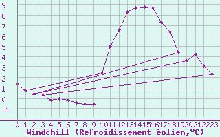 Courbe du refroidissement olien pour La Chapelle-Montreuil (86)