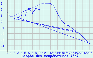 Courbe de tempratures pour Kloevsjoehoejden