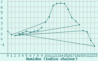 Courbe de l'humidex pour Sion (Sw)