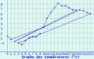 Courbe de tempratures pour Lobbes (Be)