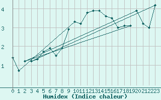 Courbe de l'humidex pour Feuerkogel