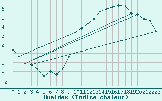 Courbe de l'humidex pour Bridel (Lu)