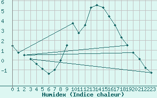 Courbe de l'humidex pour Gelbelsee