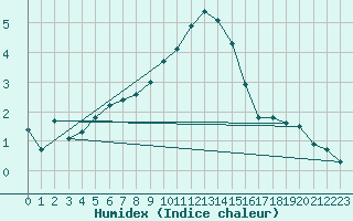 Courbe de l'humidex pour Pershore