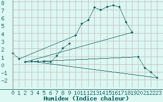 Courbe de l'humidex pour Pello