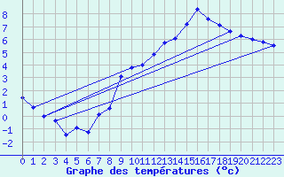Courbe de tempratures pour Elsenborn (Be)