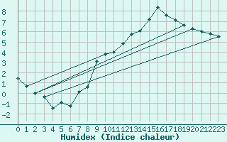 Courbe de l'humidex pour Elsenborn (Be)