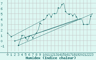 Courbe de l'humidex pour Bergen / Flesland