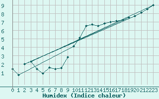 Courbe de l'humidex pour Loch Glascanoch