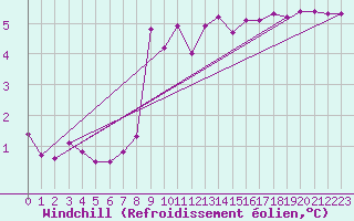 Courbe du refroidissement olien pour Pully-Lausanne (Sw)