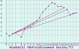 Courbe du refroidissement olien pour La Comella (And)