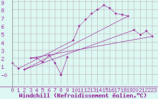 Courbe du refroidissement olien pour Chambry / Aix-Les-Bains (73)