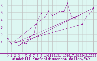 Courbe du refroidissement olien pour Landivisiau (29)
