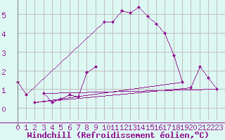 Courbe du refroidissement olien pour Wien Unterlaa