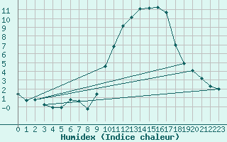 Courbe de l'humidex pour Gap-Sud (05)