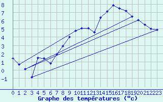 Courbe de tempratures pour Offenbach Wetterpar