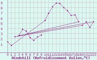 Courbe du refroidissement olien pour Nmes - Courbessac (30)