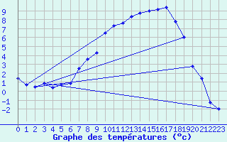 Courbe de tempratures pour Oberstdorf