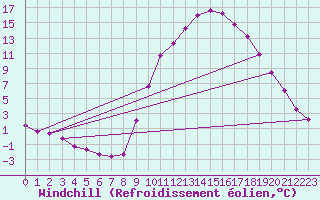 Courbe du refroidissement olien pour Saint-Martin-de-Londres (34)