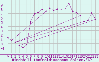 Courbe du refroidissement olien pour Leuchars