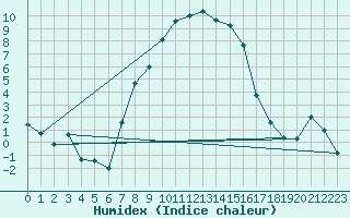 Courbe de l'humidex pour Carlsfeld