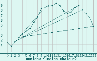 Courbe de l'humidex pour Mullingar