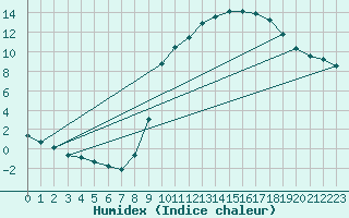 Courbe de l'humidex pour Floriffoux (Be)